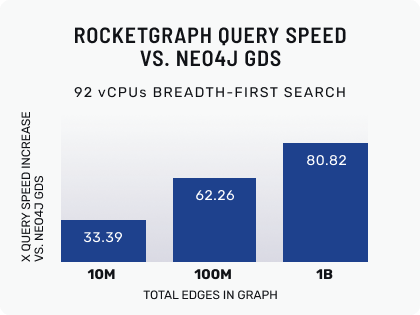 92 vCPUs BREADTH-FIRST SEARCH Rocketgraph query speed vs NEO4J-GDS 92 vCPUs bredth first search