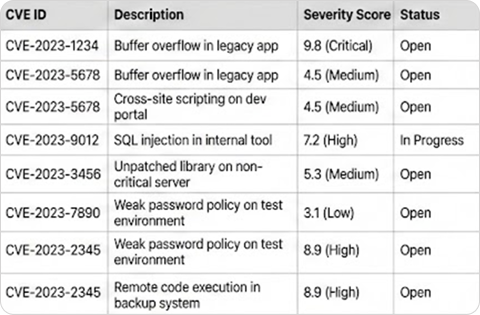Before: Flat list of CVEs (confusing scores)
